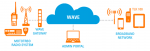 Wave PTX - Sistem de comunicație pe suport GSM/ WiFi